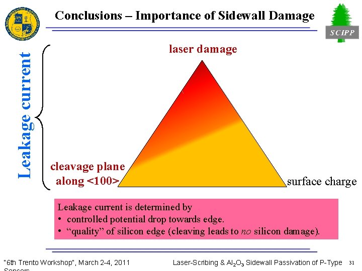 Leakage current Conclusions – Importance of Sidewall Damage laser damage cleavage plane along <100>