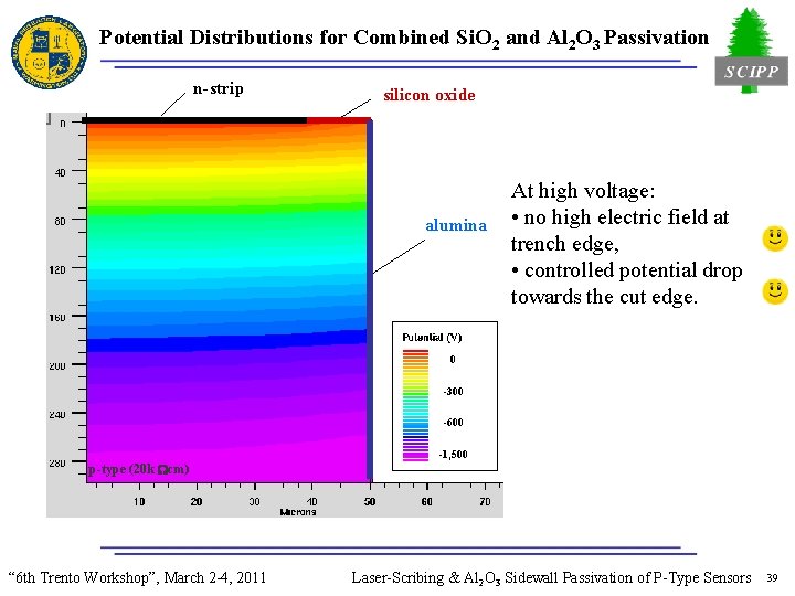 Potential Distributions for Combined Si. O 2 and Al 2 O 3 Passivation n-strip