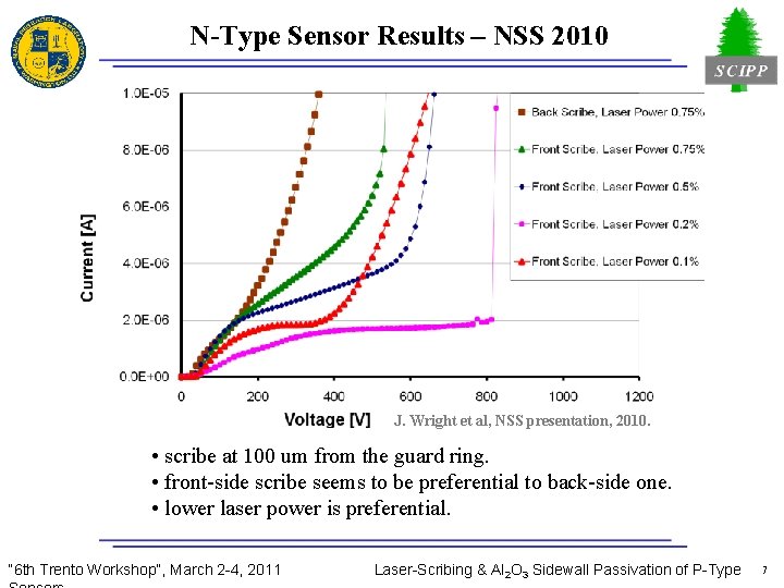 N-Type Sensor Results – NSS 2010 J. Wright et al, NSS presentation, 2010. •