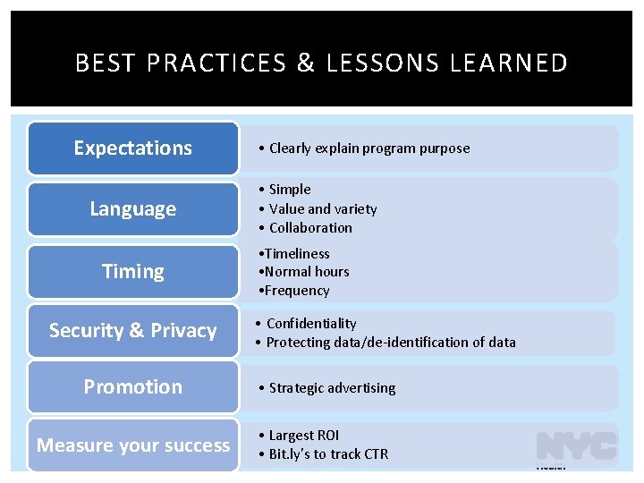 BEST PRACTICES & LESSONS LEARNED Expectations Language Timing Security & Privacy • Clearly explain