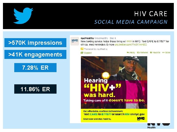 HIV CARE SOCIAL MEDIA CAMPAIGN >570 K impressions >41 K engagements 7. 28% ER