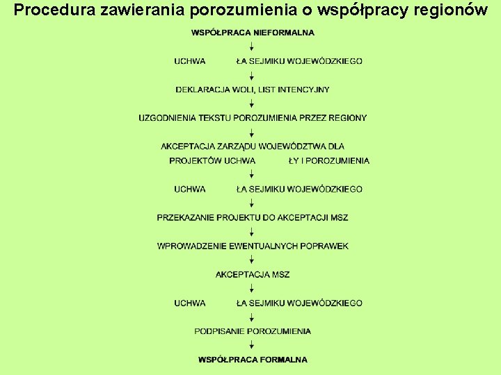 Procedura zawierania porozumienia o współpracy regionów 