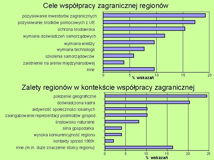 Cele współpracy zagranicznej regionów pozyskiwanie inwestorów zagranicznych pozyskiwanie środków pomocowych z UE ochrona środowiska