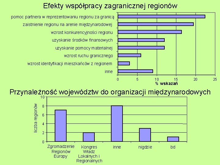 Efekty współpracy zagranicznej regionów pomoc partnera w reprezentowaniu regionu za granicą zaistnienie regionu na