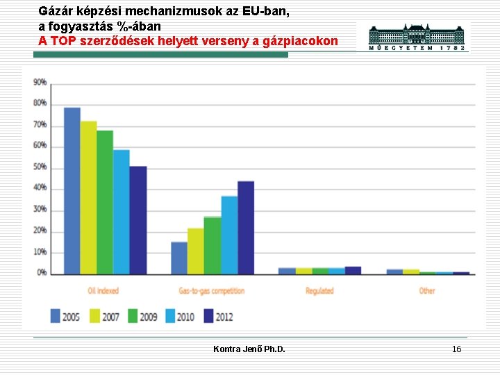 Gázár képzési mechanizmusok az EU-ban, a fogyasztás %-ában A TOP szerződések helyett verseny a