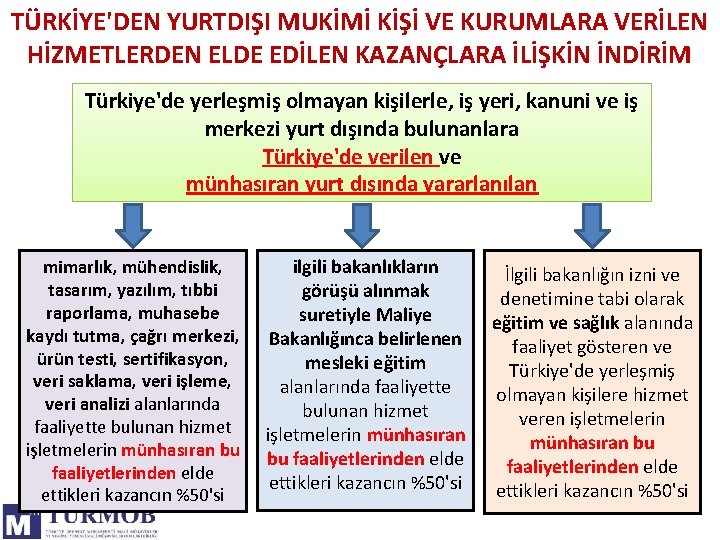 TÜRKİYE'DEN YURTDIŞI MUKİMİ KİŞİ VE KURUMLARA VERİLEN HİZMETLERDEN ELDE EDİLEN KAZANÇLARA İLİŞKİN İNDİRİM Türkiye'de