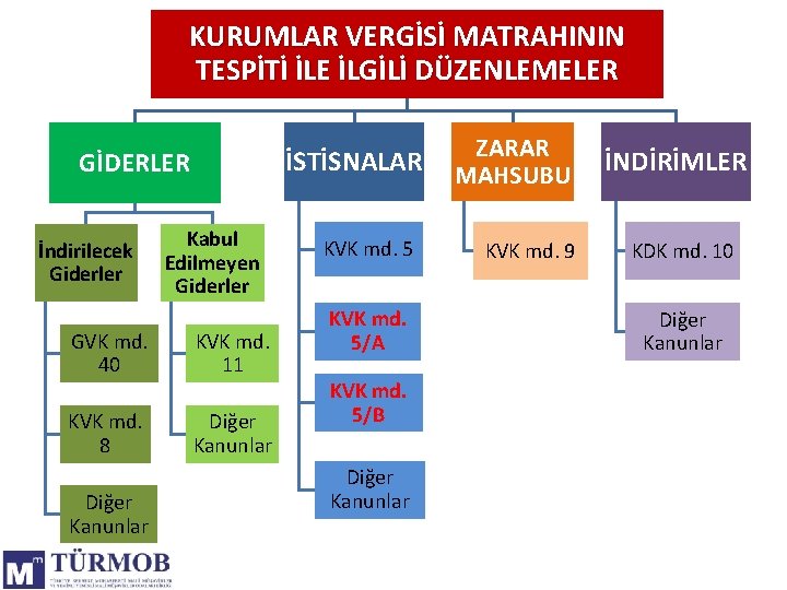 KURUMLAR VERGİSİ MATRAHININ TESPİTİ İLE İLGİLİ DÜZENLEMELER İSTİSNALAR GİDERLER İndirilecek Giderler Kabul Edilmeyen Giderler