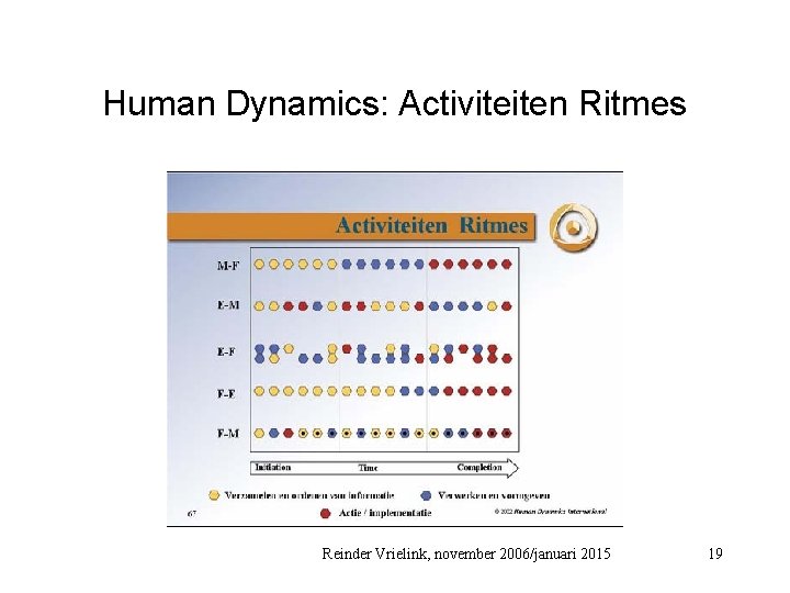 Human Dynamics: Activiteiten Ritmes Reinder Vrielink, november 2006/januari 2015 19 