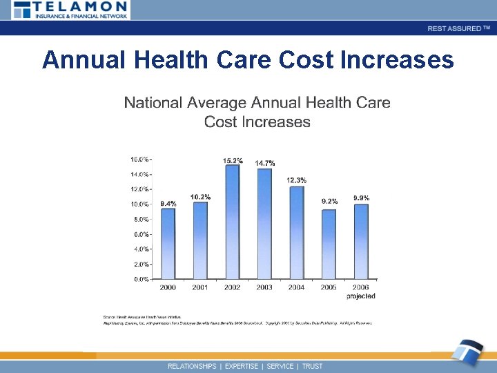 Annual Health Care Cost Increases 