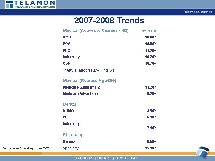 2007 -2008 Trends Medical (Actives & Retirees < 65) With RX HMO 10. 90%