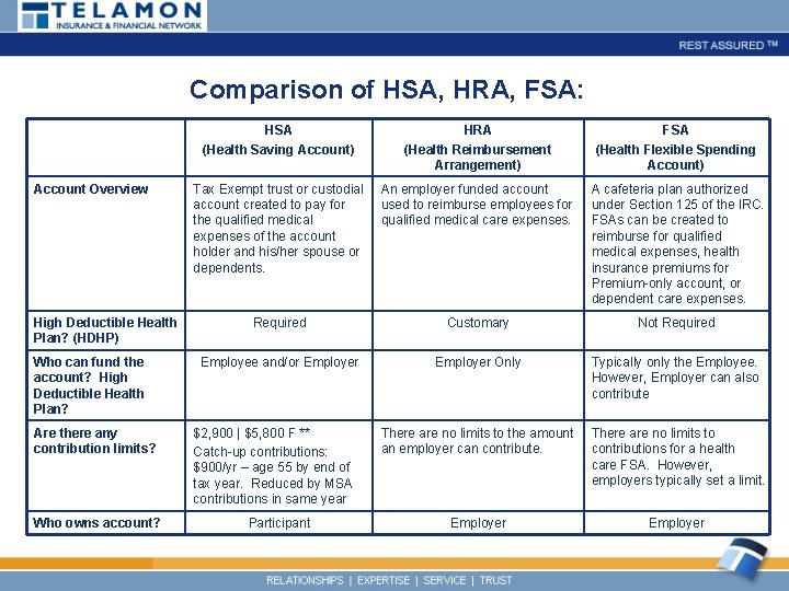Comparison of HSA, HRA, FSA: Account Overview High Deductible Health Plan? (HDHP) Who can