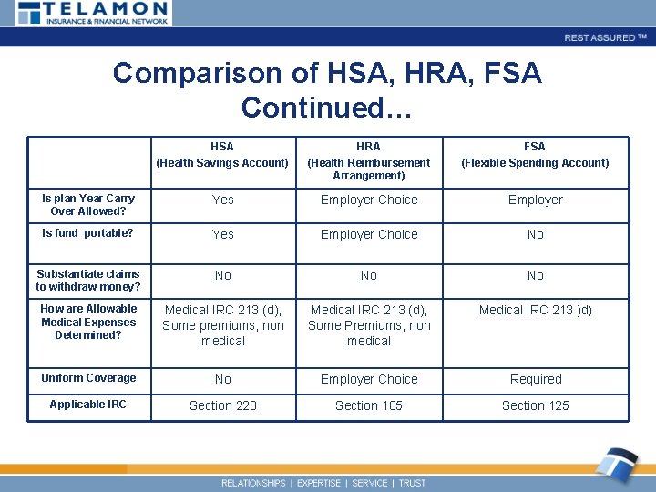 Comparison of HSA, HRA, FSA Continued… HSA (Health Savings Account) HRA (Health Reimbursement Arrangement)
