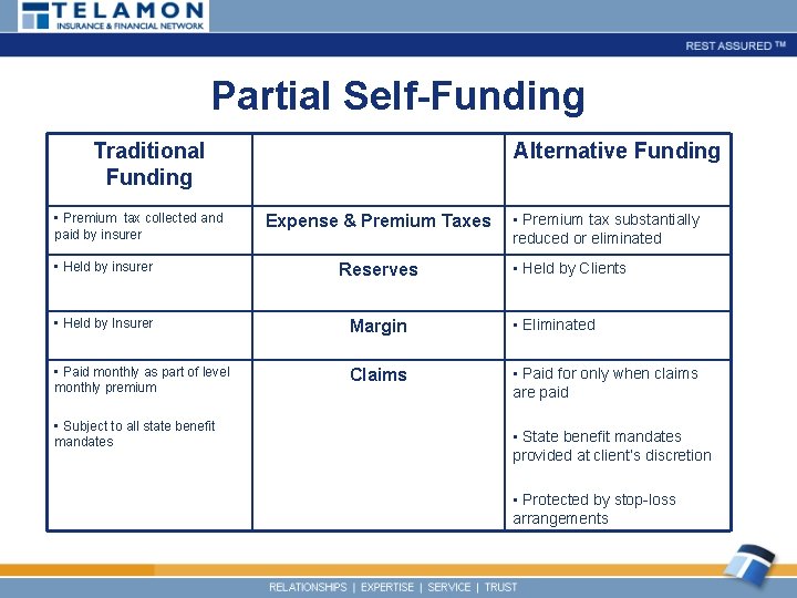 Partial Self-Funding Traditional Funding • Premium tax collected and paid by insurer Alternative Funding