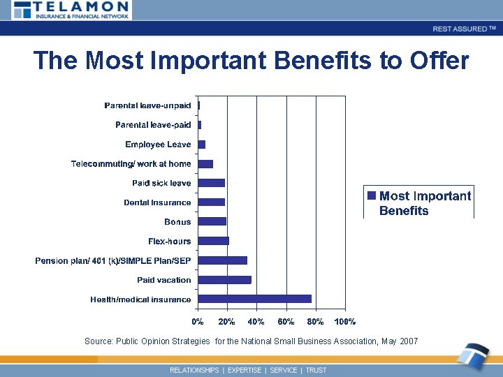 The Most Important Benefits to Offer Source: Public Opinion Strategies for the National Small