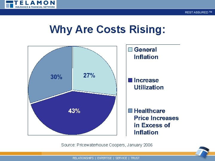 Why Are Costs Rising: Source: Pricewaterhouse Coopers, January 2006 