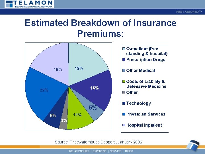 Estimated Breakdown of Insurance Premiums: Source: Pricewaterhouse Coopers, January 2006 