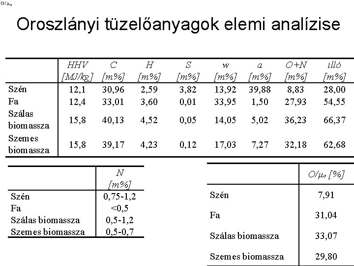 Oroszlányi tüzelőanyagok elemi analízise Szén Fa Szálas biomassza Szemes biomassza HHV C [MJ/kg] [m%]