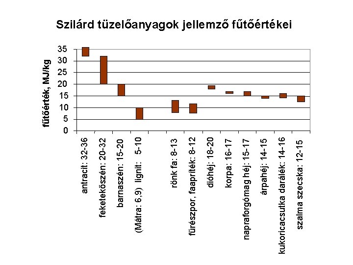 szalma szecska: 12 -15 kukoricacsutka darálék: 14 -16 árpahéj: 14 -15 napraforgómag héj: 15