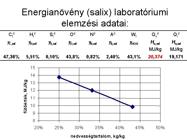 Energianövény (salix) laboratóriumi elemzési adatai: Ctd Htd Std Od Nd Ad Wt Qs d