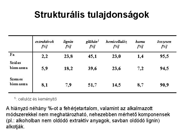 Strukturális tulajdonságok extraktívok [%] lignin [%] glükán 1 [%] hemicellulóz [%] hamu [%] összesen
