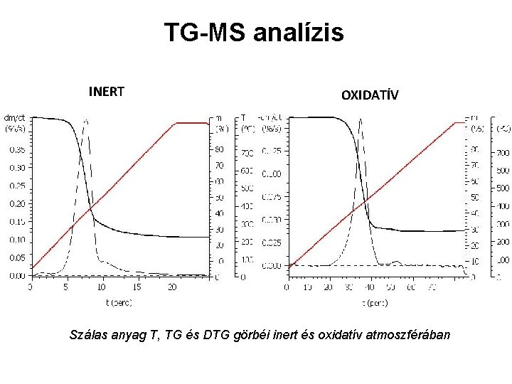 TG-MS analízis INERT OXIDATÍV Szálas anyag T, TG és DTG görbéi inert és oxidatív