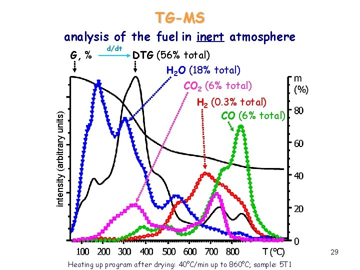 TG-MS analysis of the fuel in inert atmosphere G, % d/dt DTG (56% total)