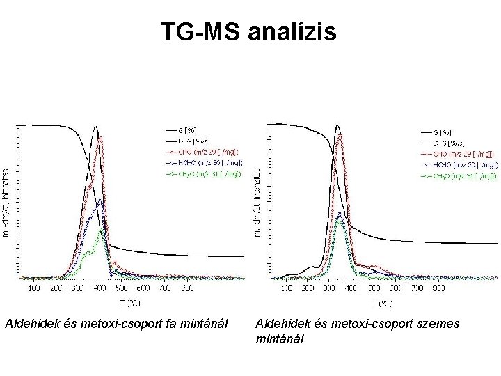 TG-MS analízis Aldehidek és metoxi-csoport fa mintánál Aldehidek és metoxi-csoport szemes mintánál 