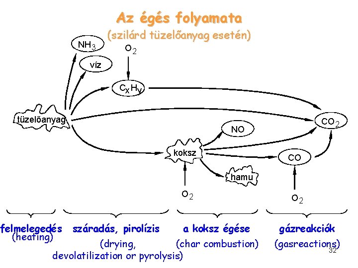 Az égés folyamata NH 3 (szilárd tüzelőanyag esetén) O 2 víz C H x