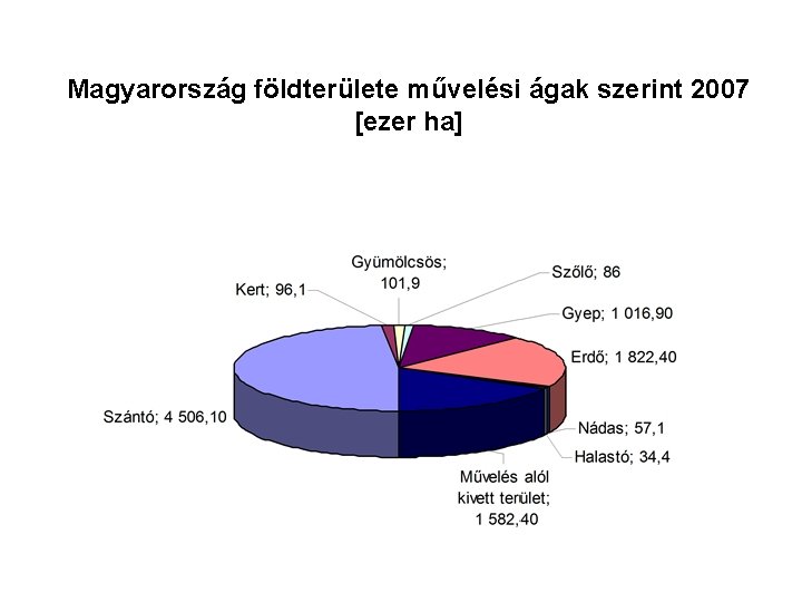 Magyarország földterülete művelési ágak szerint 2007 [ezer ha] 