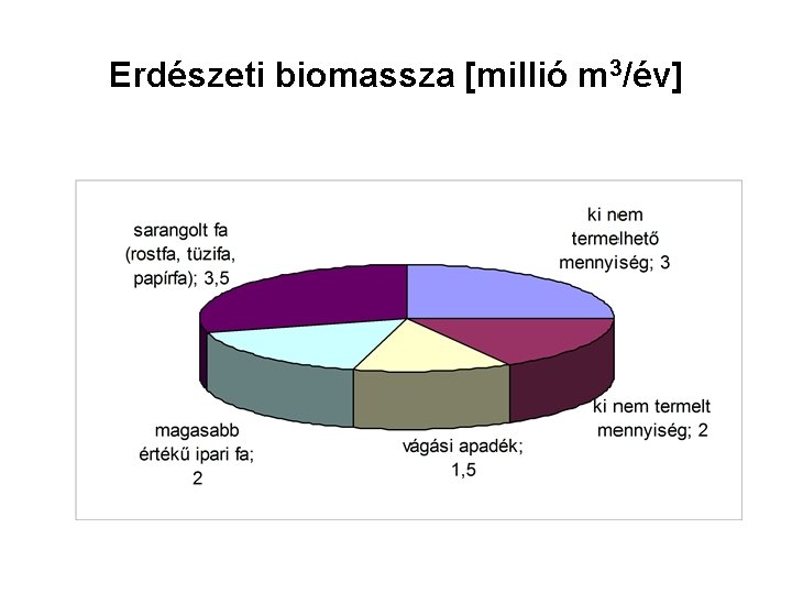 Erdészeti biomassza [millió m 3/év] 