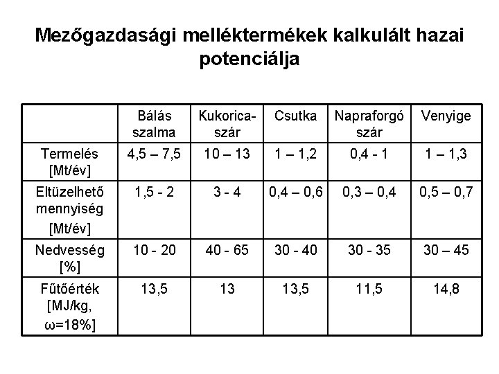 Mezőgazdasági melléktermékek kalkulált hazai potenciálja Bálás szalma Kukoricaszár Csutka Napraforgó szár Venyige Termelés [Mt/év]