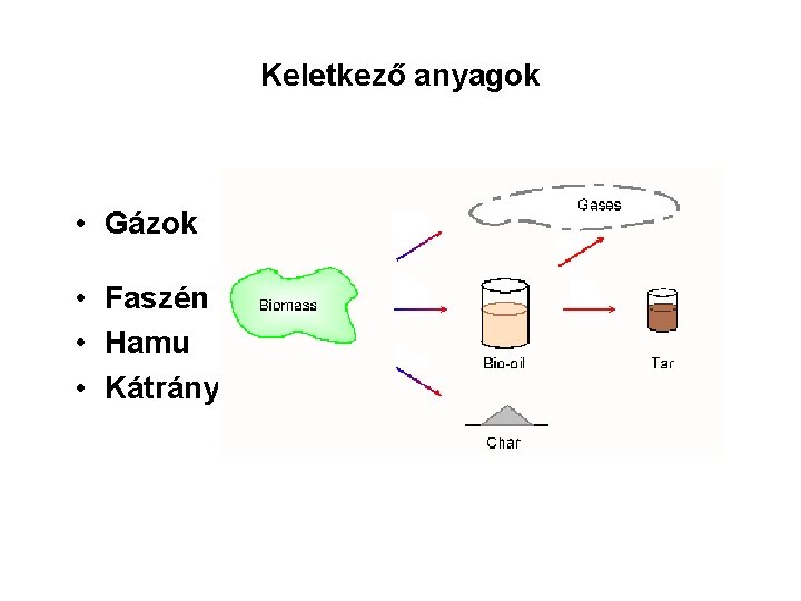 Keletkező anyagok • Gázok • Faszén • Hamu • Kátrány 