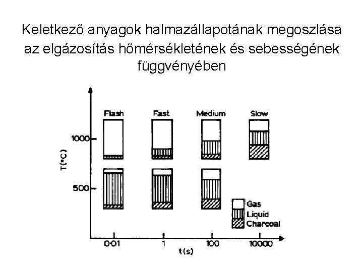 Keletkező anyagok halmazállapotának megoszlása az elgázosítás hőmérsékletének és sebességének függvényében 