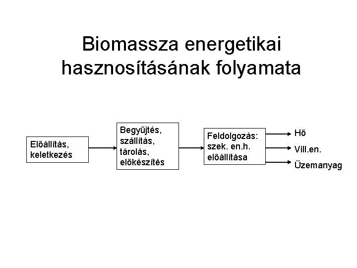 Biomassza energetikai hasznosításának folyamata Előállítás, keletkezés Begyűjtés, szállítás, tárolás, előkészítés Feldolgozás: szek. en. h.