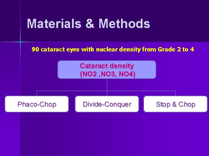 Materials & Methods 90 cataract eyes with nuclear density from Grade 2 to 4