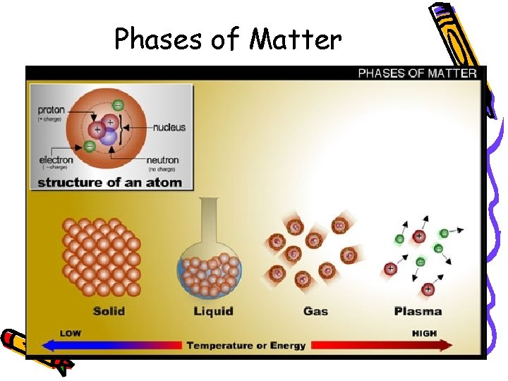 Phases of Matter 