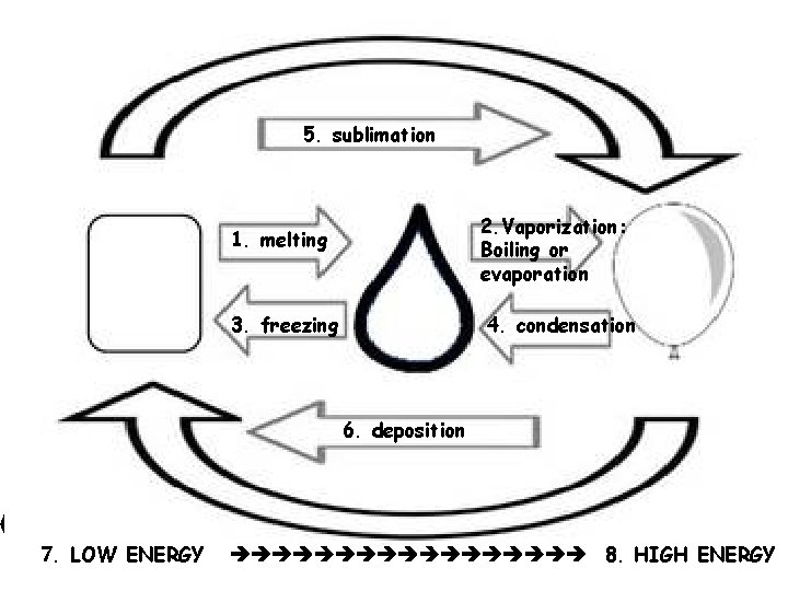Phase Changes 5. sublimation 2. Vaporization: Boiling or evaporation 1. melting 3. freezing 4.