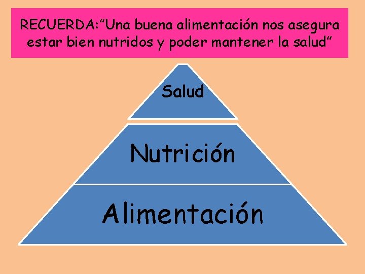 RECUERDA: ”Una buena alimentación nos asegura estar bien nutridos y poder mantener la salud”