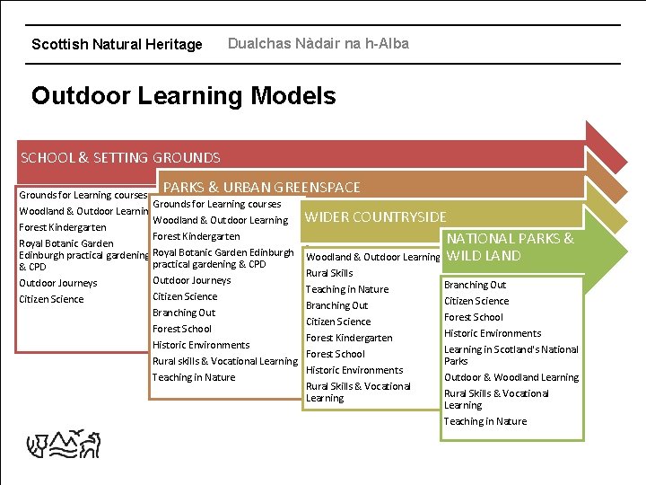 Scottish Natural Heritage Dualchas Nàdair na h-Alba Outdoor Learning Models SCHOOL & SETTING GROUNDS