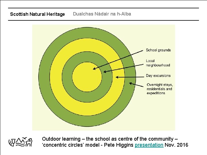 Scottish Natural Heritage Dualchas Nàdair na h-Alba Outdoor learning – the school as centre