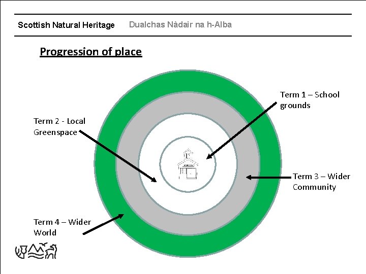 Dualchas Nàdair na h-Alba Scottish Natural Heritage Progression of place Term 1 – School