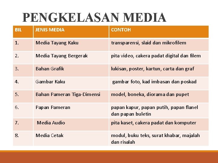 PENGKELASAN MEDIA BIL JENIS MEDIA CONTOH 1. Media Tayang Kaku transparensi, slaid dan mikrofilem