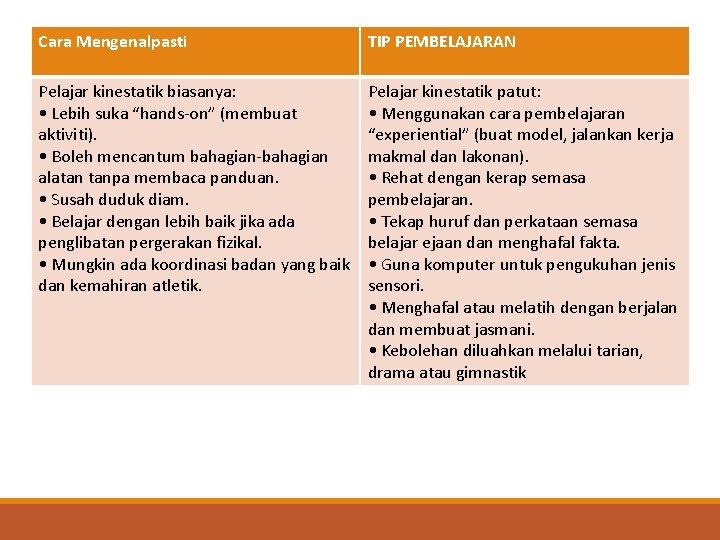 Cara Mengenalpasti TIP PEMBELAJARAN Pelajar kinestatik biasanya: • Lebih suka “hands-on” (membuat aktiviti). •