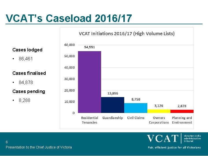 VCAT’s Caseload 2016/17 Cases lodged • 86, 461 Cases finalised • 84, 878 Cases