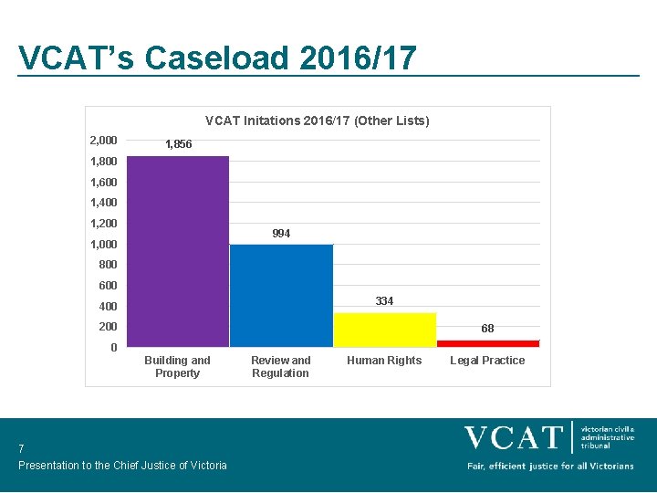 VCAT’s Caseload 2016/17 VCAT Initations 2016/17 (Other Lists) 2, 000 1, 856 1, 800
