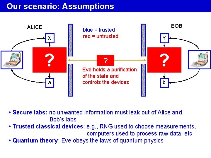 Our scenario: Assumptions ALICE X ? a blue = trusted red = untrusted ?