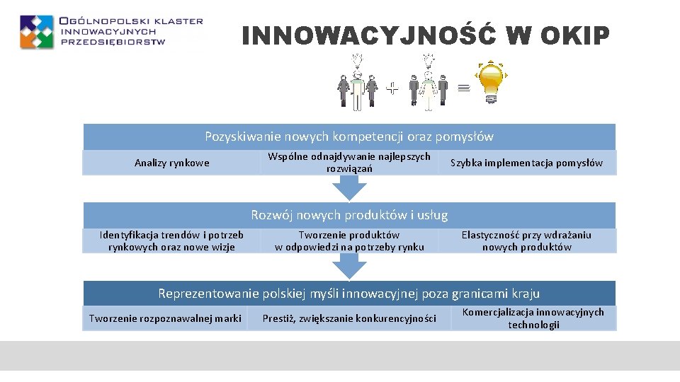 INNOWACYJNOŚĆ W OKIP Pozyskiwanie nowych kompetencji oraz pomysłów Analizy rynkowe Wspólne odnajdywanie najlepszych rozwiązań