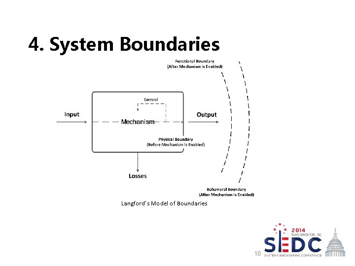 4. System Boundaries Langford’s Model of Boundaries 10 