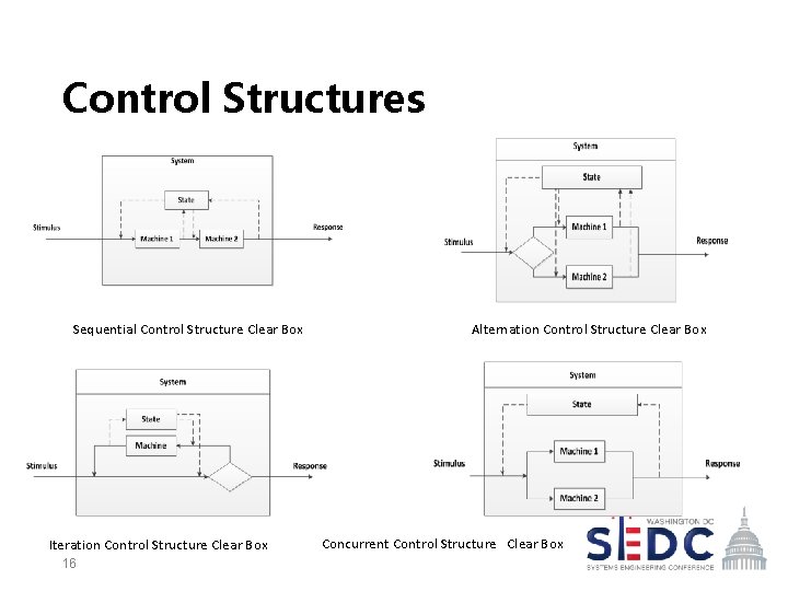 Control Structures Sequential Control Structure Clear Box Iteration Control Structure Clear Box 16 Alternation