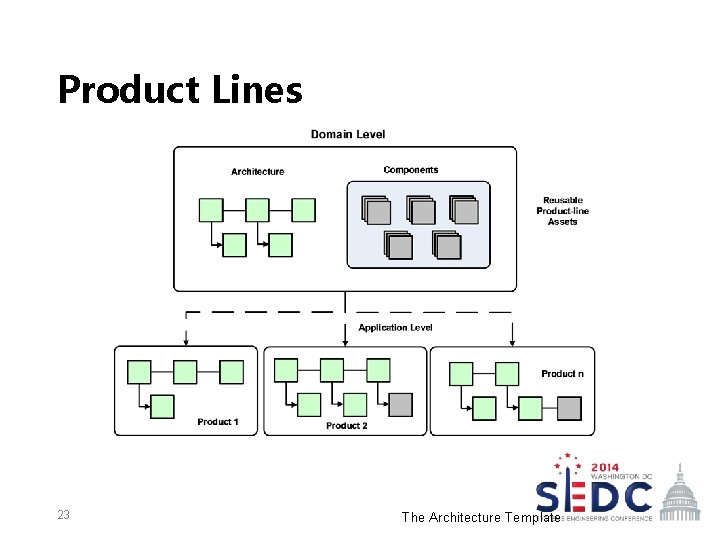 Product Lines 23 The Architecture Template 